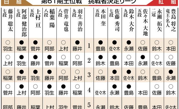 白熱、王位戦挑戦者決定リーグ :囲碁・将棋:中日新聞(CHUNICHI Web)