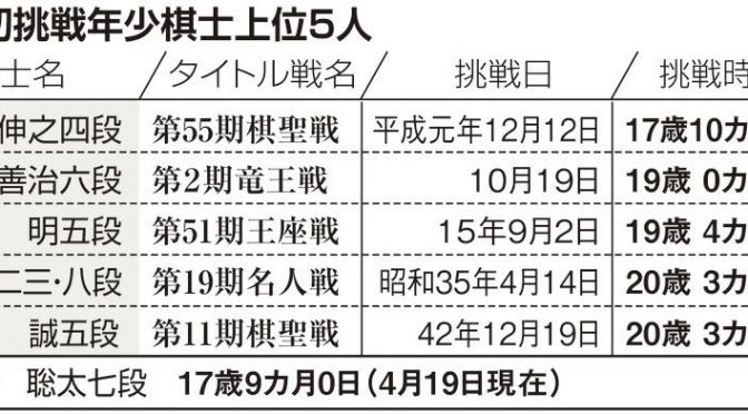 高校生棋士・藤井七段の快進撃続く　タイトル挑戦・獲得へ真の敵は新型コロナ？　 – 産経ニュース